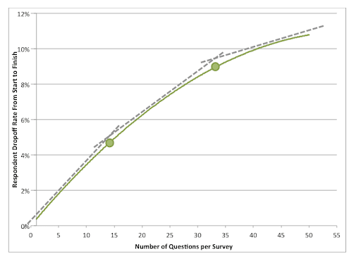 Chart with dropoff rate based on number of survey questions