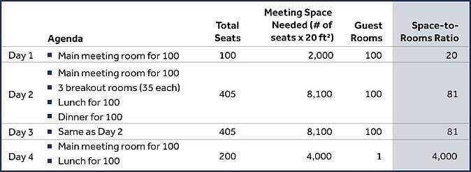 Chart showing the space-to-rooms ratio at events